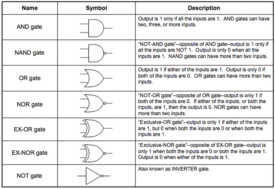 [DIAGRAM] Logic Gates Diagram And Truth Table - MYDIAGRAM.ONLINE